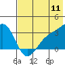 Sand Bay tide chart for Monday, July 11, 2022