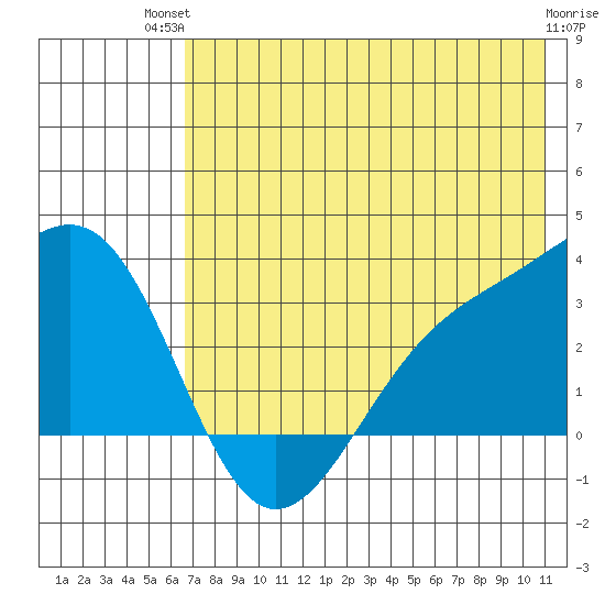 Sand Bay tide chart for Tuesday, July 12, 2022