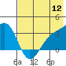 Sand Bay tide chart for Tuesday, July 12, 2022