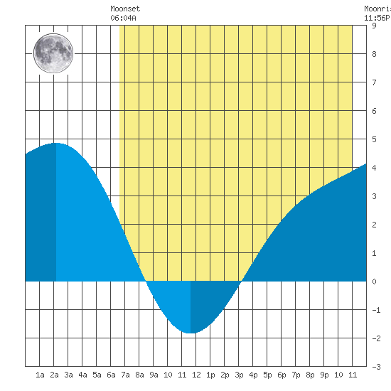 Sand Bay tide chart for Wednesday, July 13, 2022