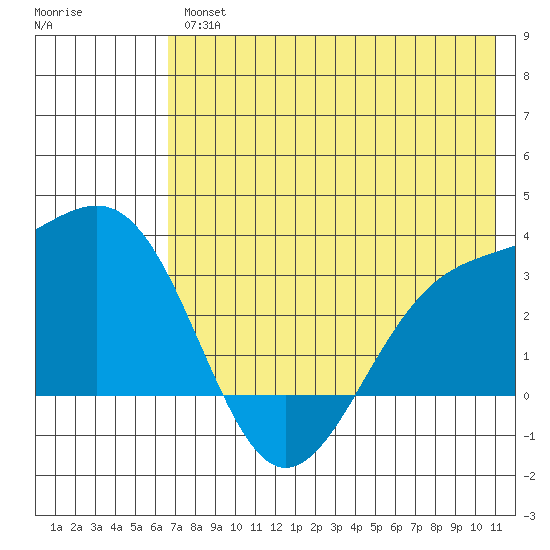 Sand Bay tide chart for Thursday, July 14, 2022