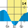 Sand Bay tide chart for Thursday, July 14, 2022