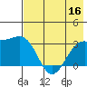 Sand Bay tide chart for Saturday, July 16, 2022