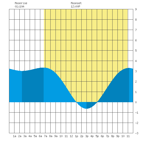 Sand Bay tide chart for Sunday, July 17, 2022