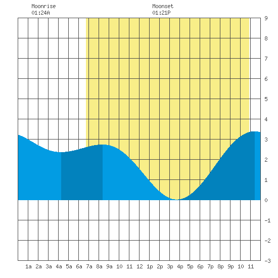 Sand Bay tide chart for Monday, July 18, 2022