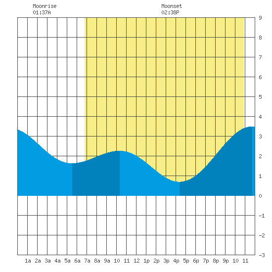 Sand Bay tide chart for Tuesday, July 19, 2022