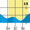 Sand Bay tide chart for Tuesday, July 19, 2022