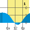 Sand Bay tide chart for Friday, July 1, 2022