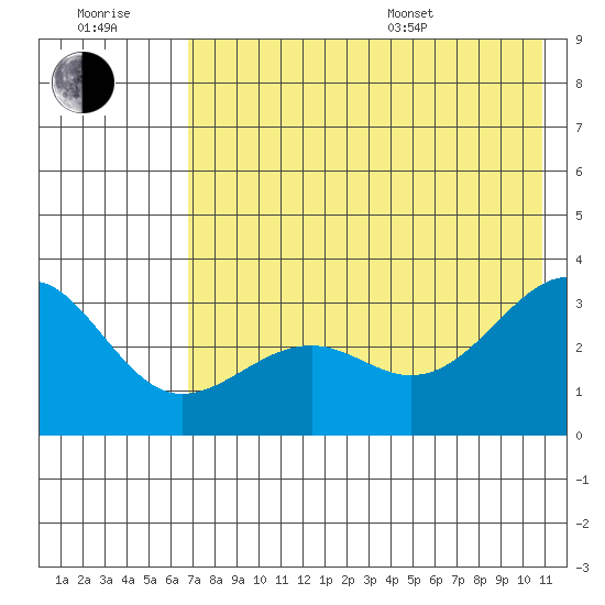 Sand Bay tide chart for Wednesday, July 20, 2022