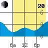Sand Bay tide chart for Wednesday, July 20, 2022