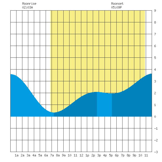 Sand Bay tide chart for Thursday, July 21, 2022