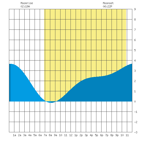 Sand Bay tide chart for Friday, July 22, 2022