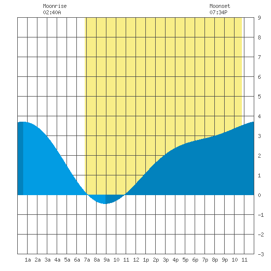 Sand Bay tide chart for Saturday, July 23, 2022