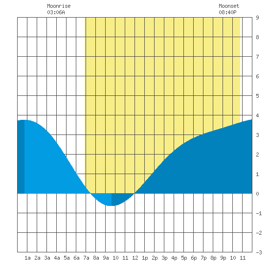 Sand Bay tide chart for Sunday, July 24, 2022
