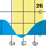 Sand Bay tide chart for Tuesday, July 26, 2022