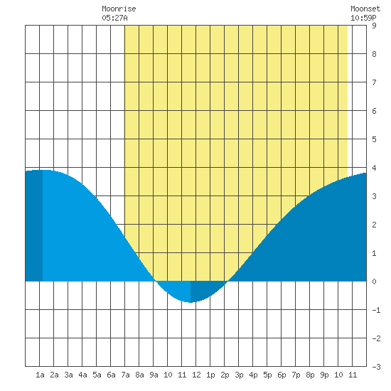 Sand Bay tide chart for Wednesday, July 27, 2022