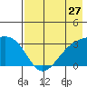 Sand Bay tide chart for Wednesday, July 27, 2022