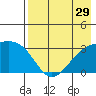 Sand Bay tide chart for Friday, July 29, 2022
