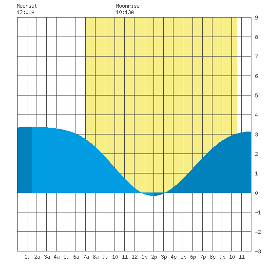 Sand Bay tide chart for Sunday, July 31, 2022