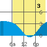 Sand Bay tide chart for Sunday, July 3, 2022