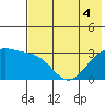 Sand Bay tide chart for Monday, July 4, 2022
