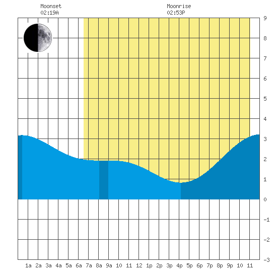Sand Bay tide chart for Wednesday, July 6, 2022