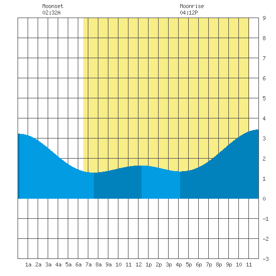 Sand Bay tide chart for Thursday, July 7, 2022