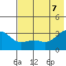 Sand Bay tide chart for Thursday, July 7, 2022