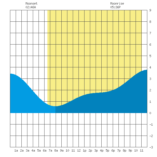 Sand Bay tide chart for Friday, July 8, 2022