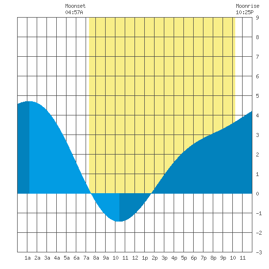 Sand Bay tide chart for Wednesday, August 10, 2022
