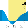 Sand Bay tide chart for Wednesday, August 10, 2022
