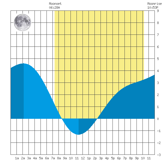 Sand Bay tide chart for Thursday, August 11, 2022
