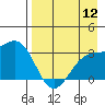 Sand Bay tide chart for Friday, August 12, 2022