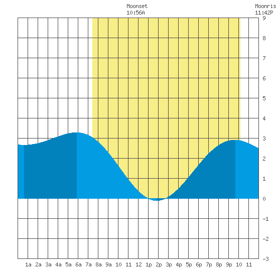 Sand Bay tide chart for Sunday, August 14, 2022