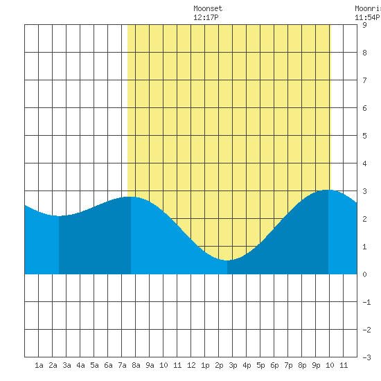 Sand Bay tide chart for Monday, August 15, 2022