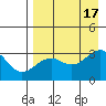 Sand Bay tide chart for Wednesday, August 17, 2022
