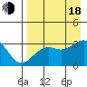 Sand Bay tide chart for Thursday, August 18, 2022