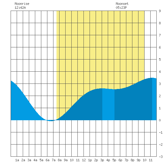 Sand Bay tide chart for Friday, August 19, 2022