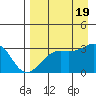 Sand Bay tide chart for Friday, August 19, 2022
