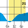 Sand Bay tide chart for Sunday, August 21, 2022