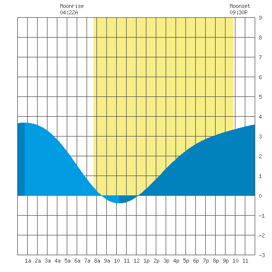 Sand Bay tide chart for Wednesday, August 24, 2022