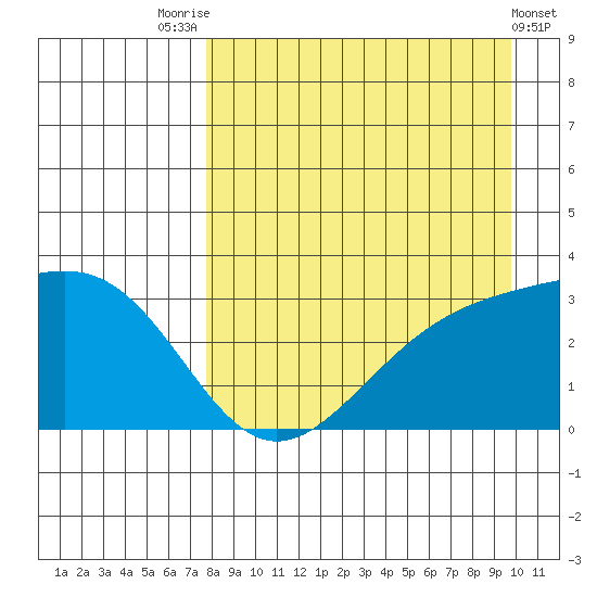 Sand Bay tide chart for Thursday, August 25, 2022