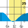 Sand Bay tide chart for Thursday, August 25, 2022