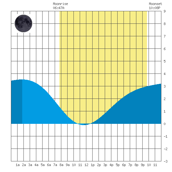 Sand Bay tide chart for Friday, August 26, 2022