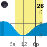 Sand Bay tide chart for Friday, August 26, 2022