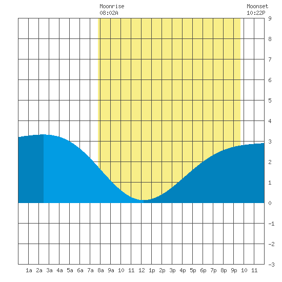 Sand Bay tide chart for Saturday, August 27, 2022