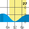 Sand Bay tide chart for Saturday, August 27, 2022