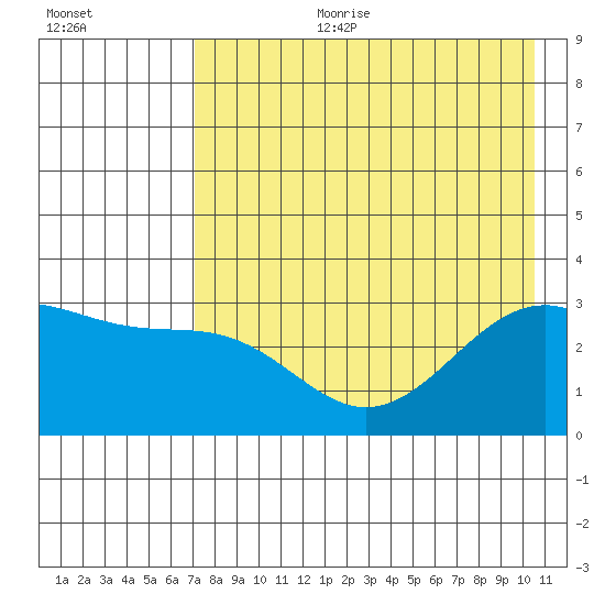 Sand Bay tide chart for Tuesday, August 2, 2022