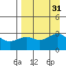 Sand Bay tide chart for Wednesday, August 31, 2022
