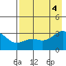 Sand Bay tide chart for Thursday, August 4, 2022